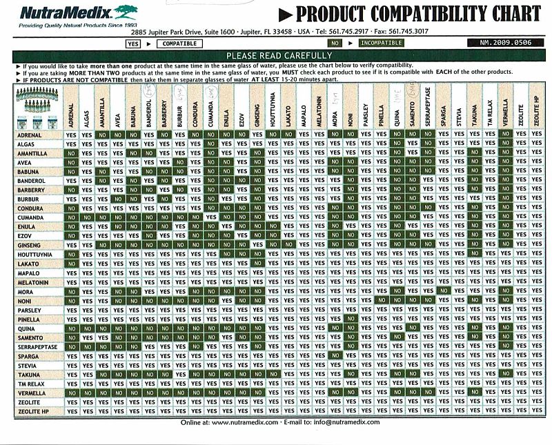 Compatibilidad tinturas Nutramedix