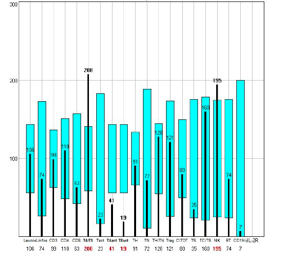 NK - ratio T4 T8 - T4 y T8 act.png