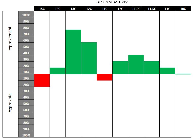 EVOLUCION DOSIS YEAST MIX.JPG