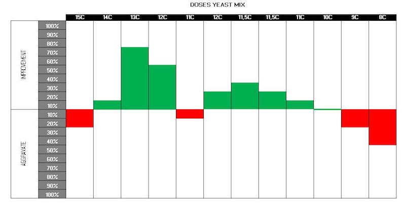EVOLUCION DOSIS YEAST MIX.JPG
